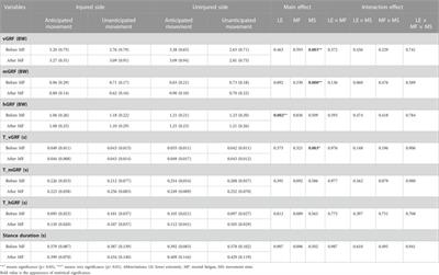 Effects of mental fatigue on biomechanical characteristics of lower extremities in patients with functional ankle instability during unanticipated side-step cutting